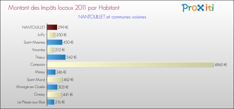 Montant des impôts locaux par Habitant pour NANTOUILLET et les communes proches Comparaison des impôts locaux par habitant pour NANTOUILLET et les communes voisines