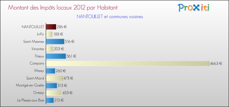 Montant des impôts locaux par Habitant pour NANTOUILLET et les communes proches Comparaison des impôts locaux par habitant pour NANTOUILLET et les communes voisines