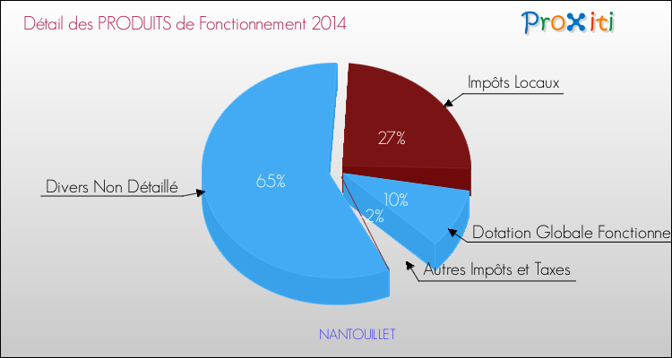 Décomposition du Budget de Fonctionnement 2014 de la commune de NANTOUILLET Budget de Fonctionnement 2014 pour la commune de NANTOUILLET