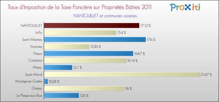 Taux d'imposition de la taxe foncière sur le bati 2011 pour NANTOUILLET et les communes proches Comparaison des taux d'imposition de la taxe foncière sur le bati 2011 pour NANTOUILLET et les communes voisines