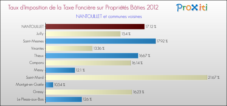 Taux d'imposition de la taxe foncière sur le bati 2012 pour NANTOUILLET et les communes proches Comparaison des taux d'imposition de la taxe foncière sur le bati 2012 pour NANTOUILLET et les communes voisines