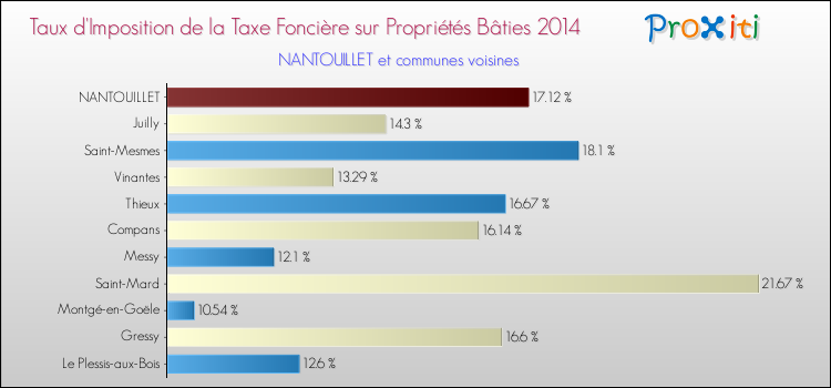 Taux d'imposition de la taxe foncière sur le bati 2014 pour NANTOUILLET et les communes proches Comparaison des taux d'imposition de la taxe foncière sur le bati 2014 pour NANTOUILLET et les communes voisines