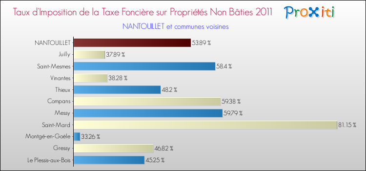 Taux d'imposition de la taxe foncière sur les immeubles et terrains non batis 2011 pour NANTOUILLET et les communes proches Comparaison des taux d'imposition de la taxe foncière sur les immeubles et terrains non batis 2011 pour NANTOUILLET et les communes voisines