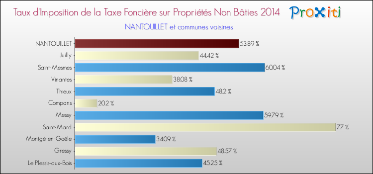 Taux d'imposition de la taxe foncière sur les immeubles et terrains non batis 2014 pour NANTOUILLET et les communes proches Comparaison des taux d'imposition de la taxe foncière sur les immeubles et terrains non batis 2014 pour NANTOUILLET et les communes voisines