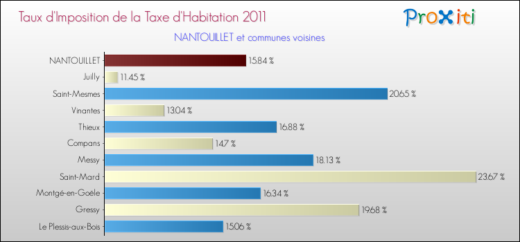 Taux d'imposition de la taxe d'habitation 2011 pour NANTOUILLET et les communes proches Comparaison des taux d'imposition de la taxe d'habitation 2011 pour NANTOUILLET et les communes voisines