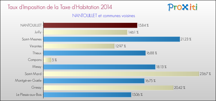 Taux d'imposition de la taxe d'habitation 2014 pour NANTOUILLET et les communes proches Comparaison des taux d'imposition de la taxe d'habitation 2014 pour NANTOUILLET et les communes voisines