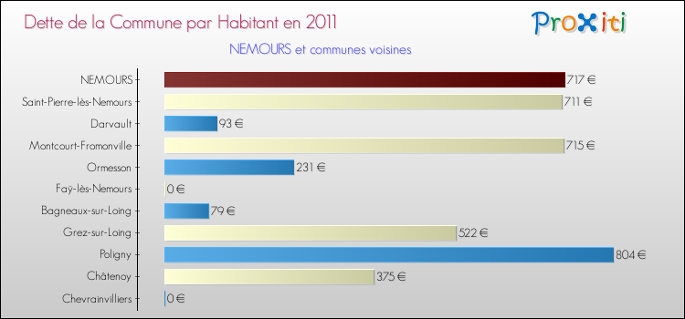 Dette par habitant de la commune en 2011 pour NEMOURS et les communes proches Comparaison de la dette par habitant de la commune en 2011 pour NEMOURS et les communes voisines