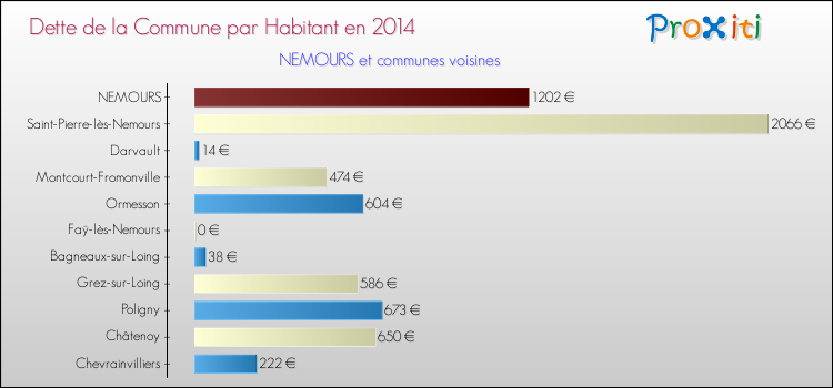 Dette par habitant de la commune en 2014 pour NEMOURS et les communes proches Comparaison de la dette par habitant de la commune en 2014 pour NEMOURS et les communes voisines