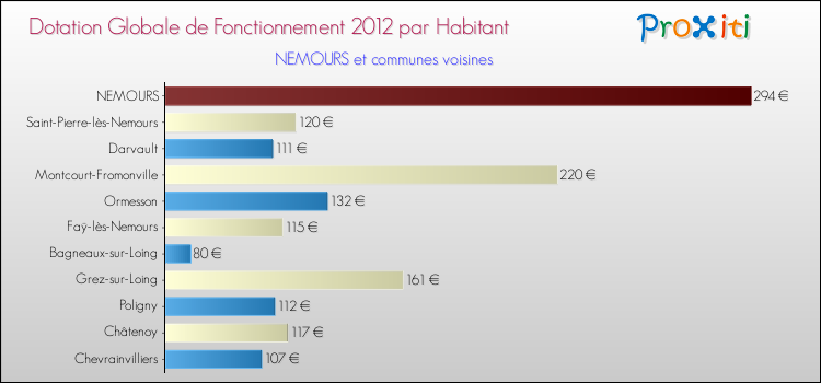 Montant des dotations globales de fonctionnement DGF par Habitant pour NEMOURS et les communes proches Comparaison des des dotations globales de fonctionnement DGF par habitant pour NEMOURS et les communes voisines