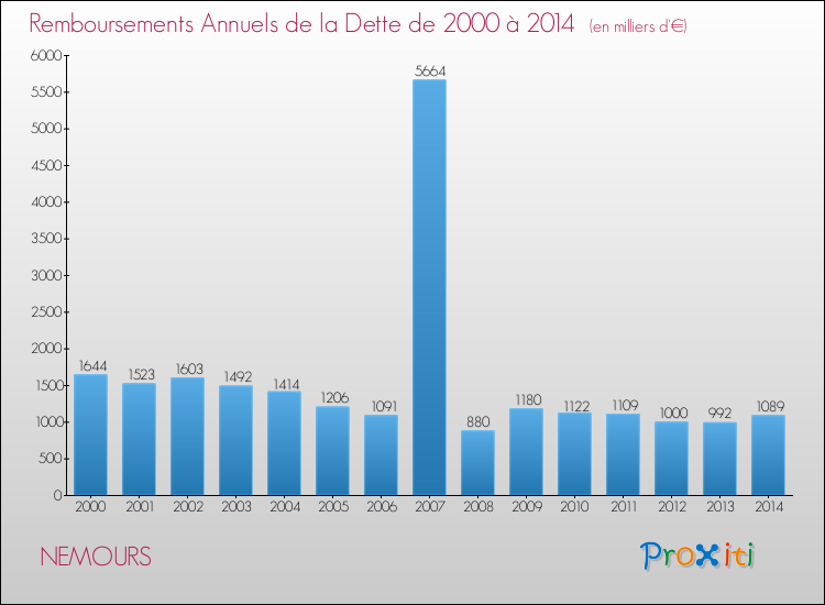 Evolution de l'annuité de la dette pour la commune de NEMOURS de 2000 à 2014 Annuités de la dette pour NEMOURS de 2000 à 2014