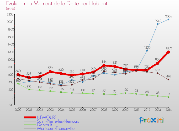 Evolution de la dette par habitant pour la commune de NEMOURS et les communes proches de 2000 à 2014 Comparaison de la dette par habitant pour NEMOURS et les communes voisines de 2000 à 2014