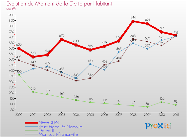 Evolution de la dette par habitant pour la commune de NEMOURS et les communes proches Comparaison de la dette par habitant pour NEMOURS et les communes voisines
