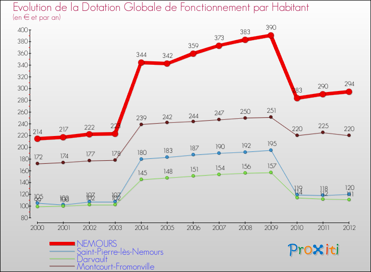 Evolution et montant de la dotation globale de fonctionnement par Habitant pour NEMOURS et les communes proches Comparaison des dotations globales de fonctionnement par habitant pour NEMOURS et les communes voisines
