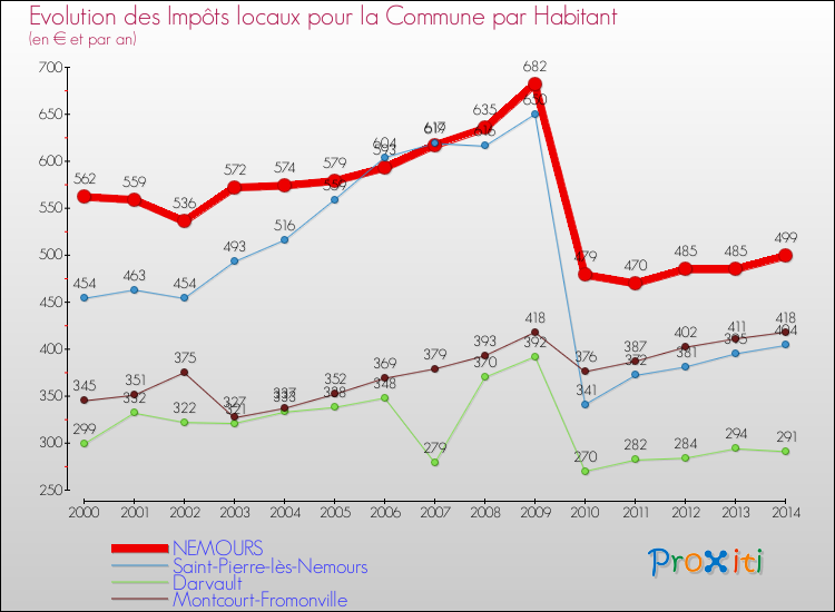 Evolution et montant des impôts locaux par Habitant pour NEMOURS et les communes proches de 2000 à 2014 Comparaison des impôts locaux par habitant pour NEMOURS et les communes voisines de 2000 à 2014