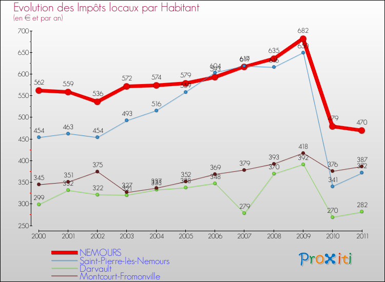 Evolution et montant des impôts locaux par Habitant pour NEMOURS et les communes proches Comparaison des impôts locaux par habitant pour NEMOURS et les communes voisines
