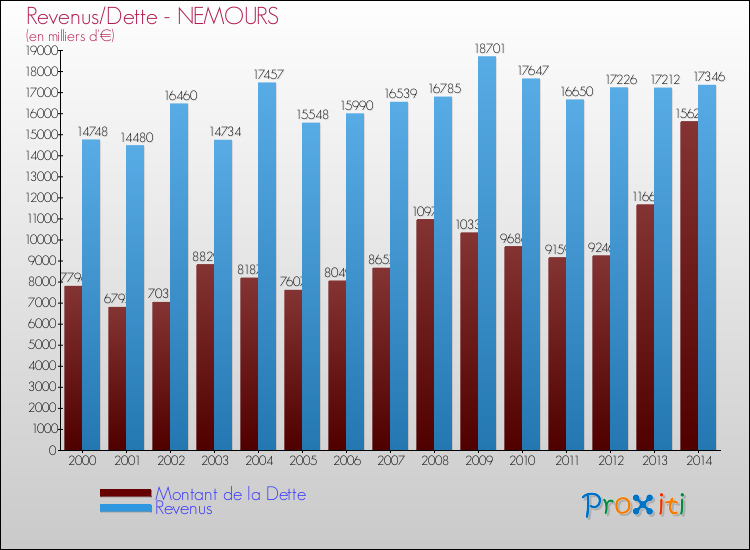 Evolution comparée de la dette et des revenus pour la commune de NEMOURS de 2000 à 2014 Comparaison de la dette et des revenus pour NEMOURS de 2000 à 2014