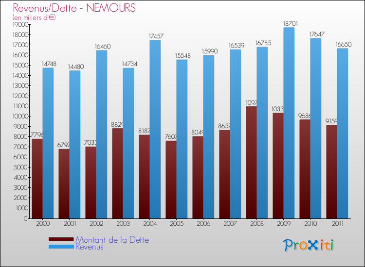 Evolution comparée de la dette et des revenus pour la commune de NEMOURS de 2000 à 2011 Comparaison de la dette et des revenus pour NEMOURS de 2000 à 2011