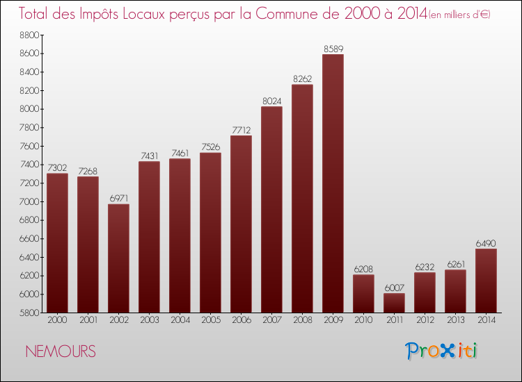 Evolution des Impôts Locaux pour la commune de NEMOURS de 2000 à 2014 Evolution des Impôts Locaux pour NEMOURS de 2000 à 2014