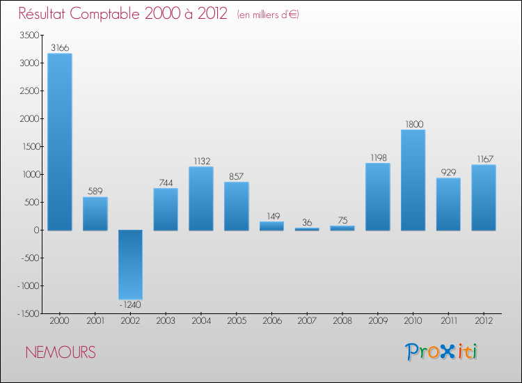 Evolution du résultat comptable pour la commune de NEMOURS de 2000 à 2012 Evolution du résultat comptable pour NEMOURS de 2000 à 2012