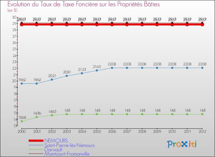 Evolution du taux de la taxe foncière sur le bati pour NEMOURS et les communes proches de 2000 à 2012 Comparaison des taux de taxe foncière sur le bati pour NEMOURS et les communes voisines de 2000 à 2012