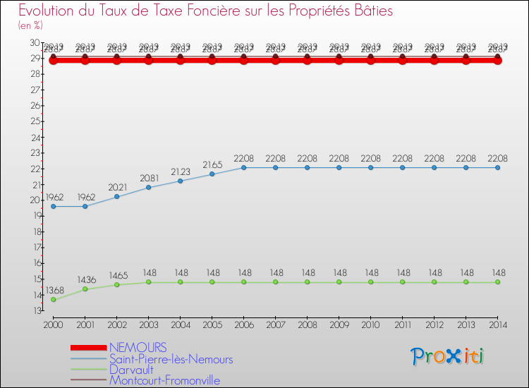 Evolution du taux de la taxe foncière sur le bati pour NEMOURS et les communes proches de 2000 à 2014 Comparaison des taux de taxe foncière sur le bati pour NEMOURS et les communes voisines de 2000 à 2014