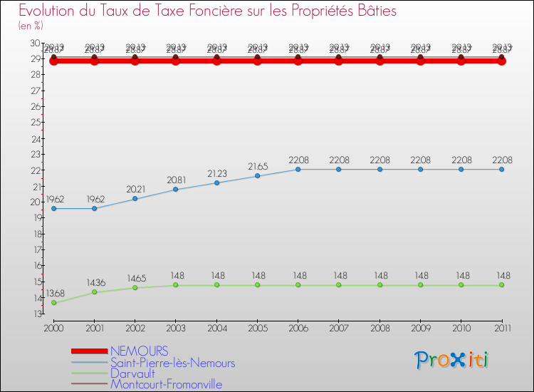 Evolution du taux de la taxe foncière sur le bati pour NEMOURS et les communes proches Comparaison des taux de taxe foncière sur le bati pour NEMOURS et les communes voisines
