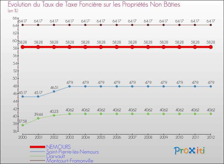 Evolution du taux de la taxe foncière sur les immeubles et terrains non batis pour NEMOURS et les communes proches de 2000 à 2012 Comparaison des taux de la taxe foncière sur les immeubles et terrains non batis pour NEMOURS et les communes voisines de 2000 à 2012