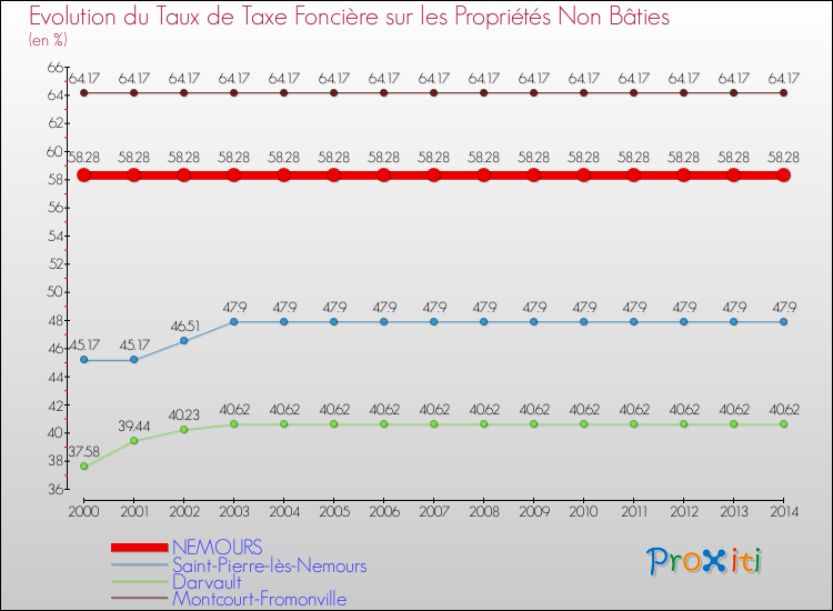 Evolution du taux de la taxe foncière sur les immeubles et terrains non batis pour NEMOURS et les communes proches de 2000 à 2014 Comparaison des taux de la taxe foncière sur les immeubles et terrains non batis pour NEMOURS et les communes voisines de 2000 à 2014