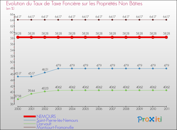Evolution du taux de la taxe foncière sur les immeubles et terrains non batis pour NEMOURS et les communes proches Comparaison des taux de la taxe foncière sur les immeubles et terrains non batis pour NEMOURS et les communes voisines