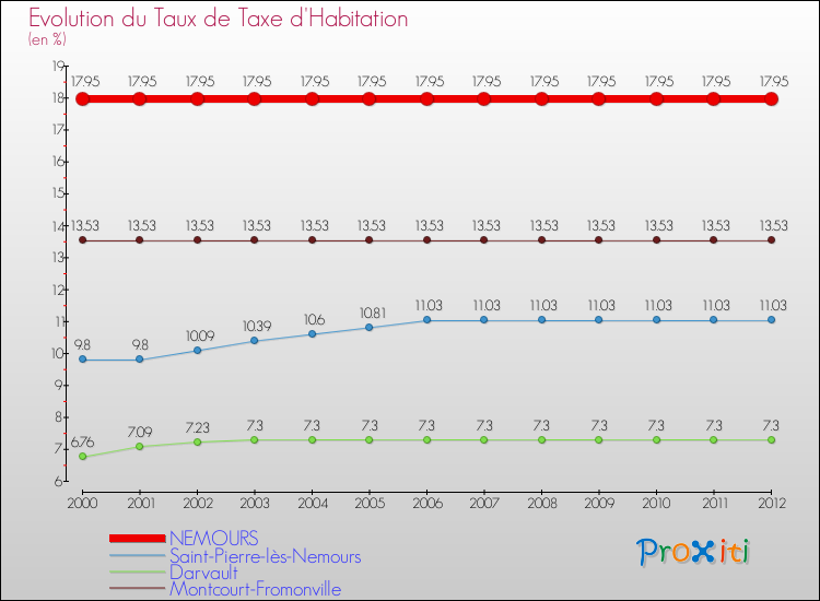 Evolution du taux de la taxe d'habitation pour NEMOURS et les communes proches Comparaison des taux de la taxe d'habitation pour NEMOURS et les communes voisines