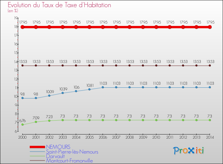 Evolution du taux de la taxe d'habitation pour NEMOURS et les communes proches de 2000 à 2014 Comparaison des taux de la taxe d'habitation pour NEMOURS et les communes voisines de 2000 à 2014