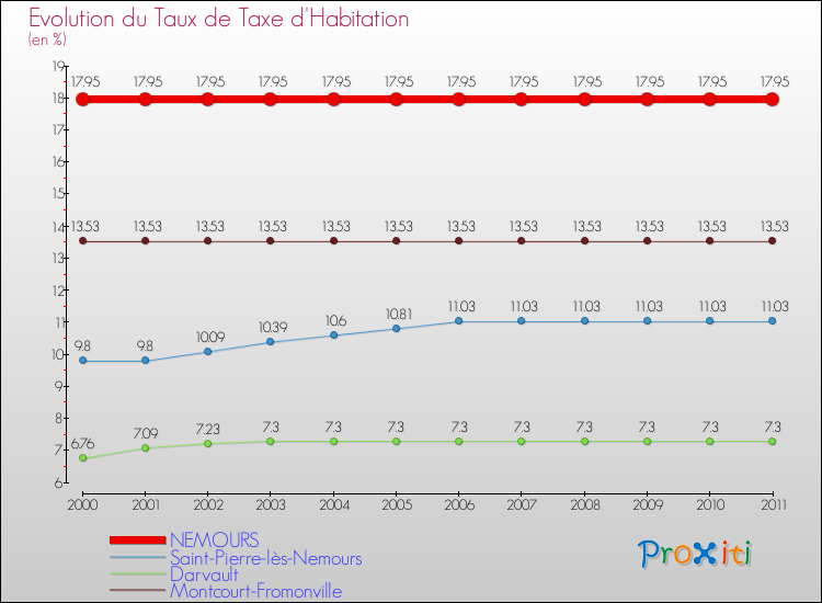 Evolution du taux de la taxe d'habitation pour NEMOURS et les communes proches Comparaison des taux de la taxe d'habitation pour NEMOURS et les communes voisines