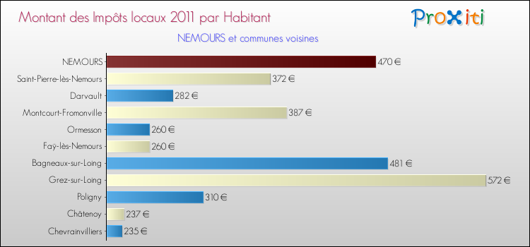 Montant des impôts locaux par Habitant pour NEMOURS et les communes proches Comparaison des impôts locaux par habitant pour NEMOURS et les communes voisines