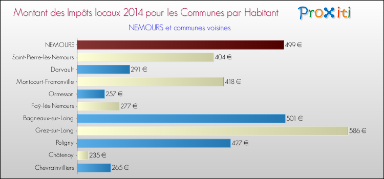 Montant des impôts locaux par Habitant pour NEMOURS et les communes proches en 2014 Comparaison des impôts locaux par habitant pour NEMOURS et les communes voisines en 2014