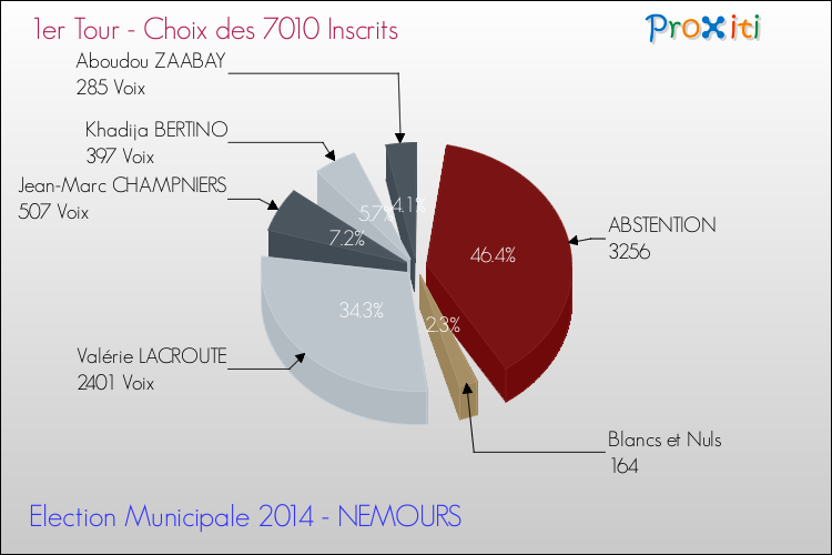 Résultats par rapport aux inscrits au 1er Tour des Elections Municipales 2014 de la commune de NEMOURS Elections Municipales 2014 - Résultats par rapport aux inscrits au 1er Tour pour la commune de NEMOURS
