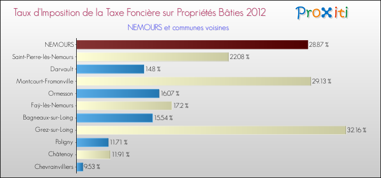 Taux d'imposition de la taxe foncière sur le bati 2012 pour NEMOURS et les communes proches Comparaison des taux d'imposition de la taxe foncière sur le bati 2012 pour NEMOURS et les communes voisines