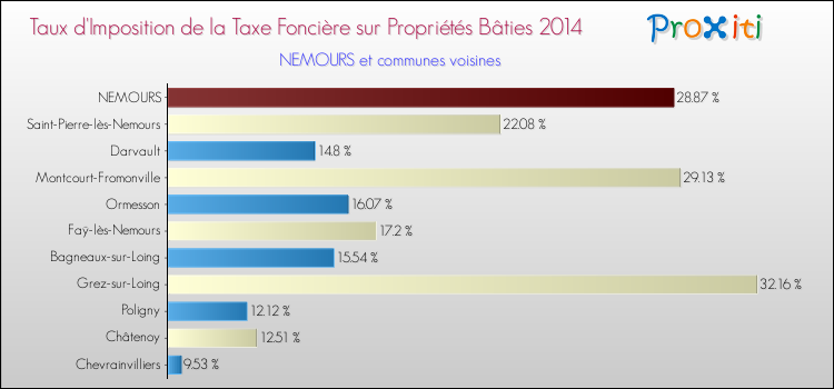 Taux d'imposition de la taxe foncière sur le bati 2014 pour NEMOURS et les communes proches Comparaison des taux d'imposition de la taxe foncière sur le bati 2014 pour NEMOURS et les communes voisines