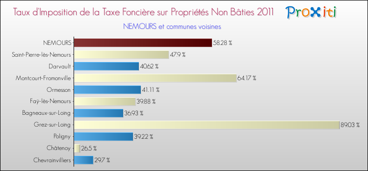 Taux d'imposition de la taxe foncière sur les immeubles et terrains non batis 2011 pour NEMOURS et les communes proches Comparaison des taux d'imposition de la taxe foncière sur les immeubles et terrains non batis 2011 pour NEMOURS et les communes voisines