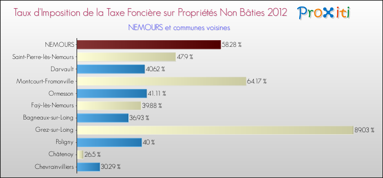 Taux d'imposition de la taxe foncière sur les immeubles et terrains non batis 2012 pour NEMOURS et les communes proches Comparaison des taux d'imposition de la taxe foncière sur les immeubles et terrains non batis 2012 pour NEMOURS et les communes voisines