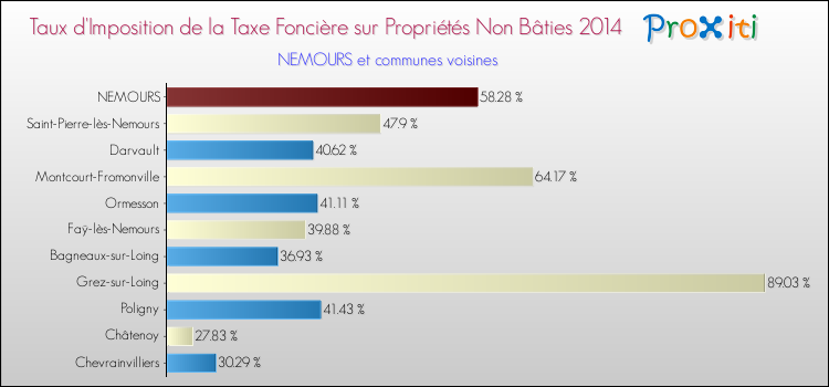 Taux d'imposition de la taxe foncière sur les immeubles et terrains non batis 2014 pour NEMOURS et les communes proches Comparaison des taux d'imposition de la taxe foncière sur les immeubles et terrains non batis 2014 pour NEMOURS et les communes voisines