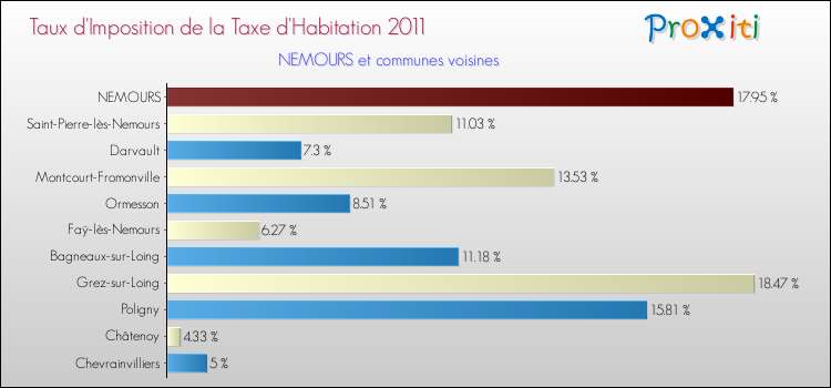 Taux d'imposition de la taxe d'habitation 2011 pour NEMOURS et les communes proches Comparaison des taux d'imposition de la taxe d'habitation 2011 pour NEMOURS et les communes voisines
