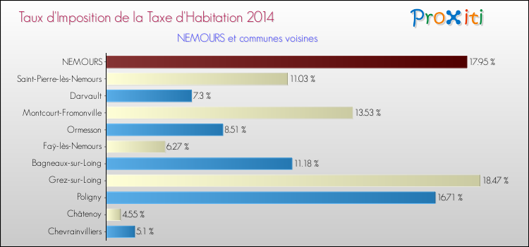 Taux d'imposition de la taxe d'habitation 2014 pour NEMOURS et les communes proches Comparaison des taux d'imposition de la taxe d'habitation 2014 pour NEMOURS et les communes voisines