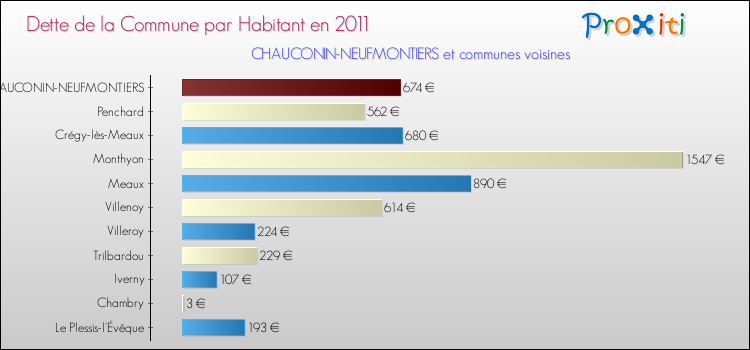 Dette par habitant de la commune en 2011 pour CHAUCONIN-NEUFMONTIERS et les communes proches Comparaison de la dette par habitant de la commune en 2011 pour CHAUCONIN-NEUFMONTIERS et les communes voisines