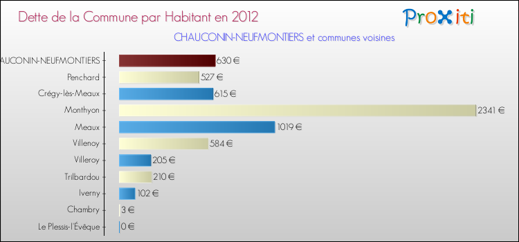 Dette par habitant de la commune en 2012 pour CHAUCONIN-NEUFMONTIERS et les communes proches Comparaison de la dette par habitant de la commune en 2012 pour CHAUCONIN-NEUFMONTIERS et les communes voisines