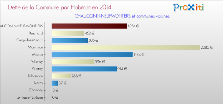 Dette par habitant de la commune en 2014 pour CHAUCONIN-NEUFMONTIERS et les communes proches Comparaison de la dette par habitant de la commune en 2014 pour CHAUCONIN-NEUFMONTIERS et les communes voisines