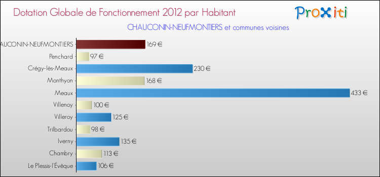 Montant des dotations globales de fonctionnement DGF par Habitant pour CHAUCONIN-NEUFMONTIERS et les communes proches Comparaison des des dotations globales de fonctionnement DGF par habitant pour CHAUCONIN-NEUFMONTIERS et les communes voisines