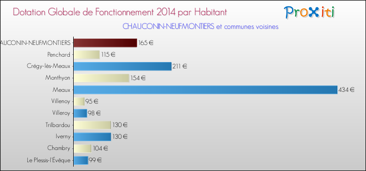Montant des dotations globales de fonctionnement DGF par Habitant pour CHAUCONIN-NEUFMONTIERS et les communes proches en 2014. Comparaison des des dotations globales de fonctionnement DGF par habitant pour CHAUCONIN-NEUFMONTIERS et les communes voisines en 2014.