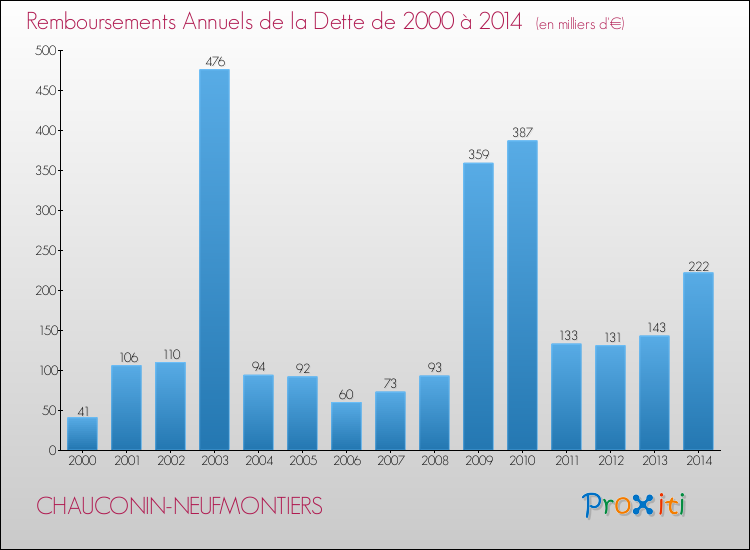 Evolution de l'annuité de la dette pour la commune de CHAUCONIN-NEUFMONTIERS de 2000 à 2014 Annuités de la dette pour CHAUCONIN-NEUFMONTIERS de 2000 à 2014