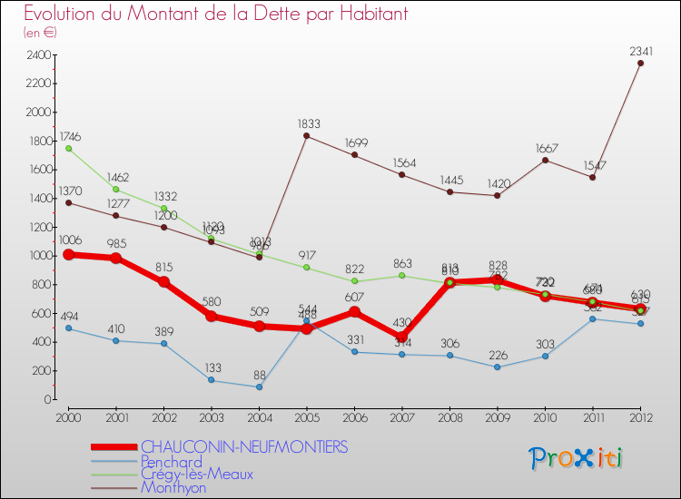 Evolution de la dette par habitant pour la commune de CHAUCONIN-NEUFMONTIERS et les communes proches de 2000 à 2012 Comparaison de la dette par habitant pour CHAUCONIN-NEUFMONTIERS et les communes voisines de 2000 à 2012