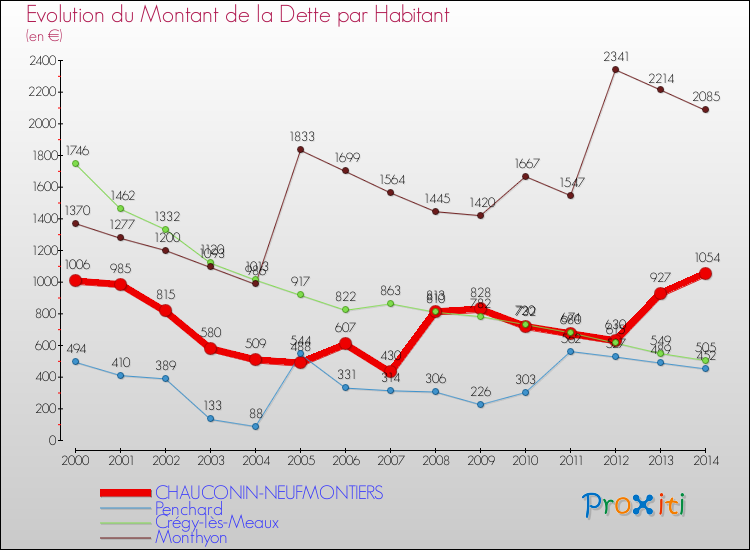 Evolution de la dette par habitant pour la commune de CHAUCONIN-NEUFMONTIERS et les communes proches de 2000 à 2014 Comparaison de la dette par habitant pour CHAUCONIN-NEUFMONTIERS et les communes voisines de 2000 à 2014
